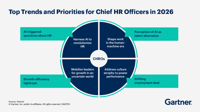 Gartner Top HR Trends 2026