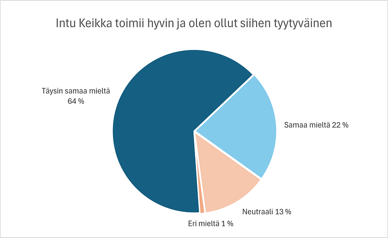 IntuKeikka toimii hyvin ja siihen ollaan tyytyväisiä