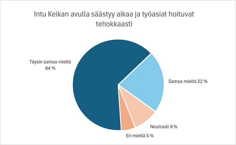IntuKeikan avulla säästyy aikaa ja työasiat hoituu tehokkaasti